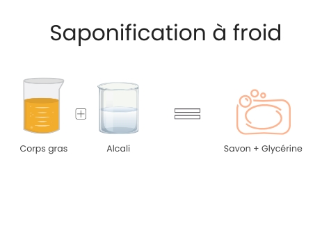 dessin expliquant comment on obtient un savon